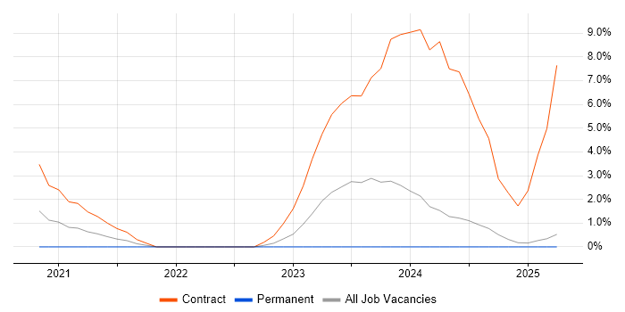 Job vacancy trend for Blue Prism in Preston Job vacancy trend for Blue Prism in Preston