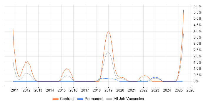 Job vacancy trend for BPMN in Preston