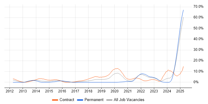 Job vacancy trend for BPSS Clearance in Preston