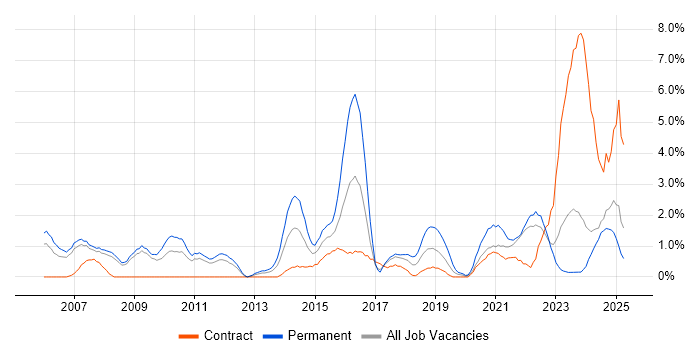 Job vacancy trend for Budget Management in Preston