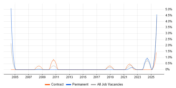 Budgeting and Forecasting job vacancy trend in Preston