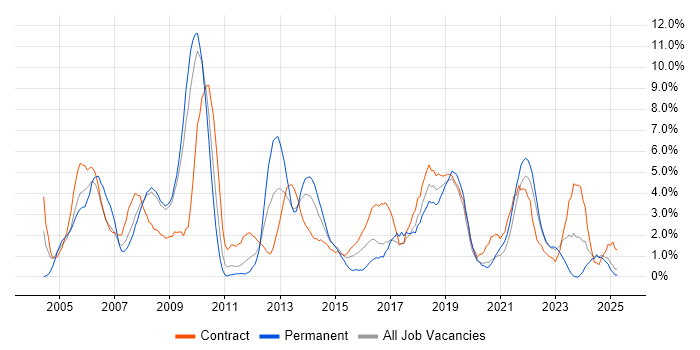 Job vacancy trend for Business Analysis in Preston