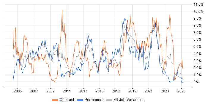 Job vacancy trend for Business Analyst in Preston