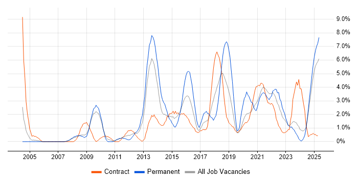 Job vacancy trend for Business Case in Preston