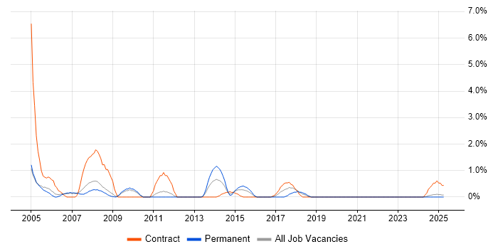 Job vacancy trend for Business Consultant in Preston