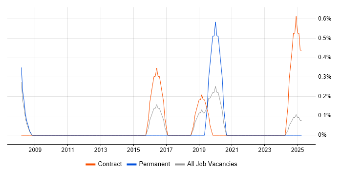 Job vacancy trend for Business Continuity Planning in Preston