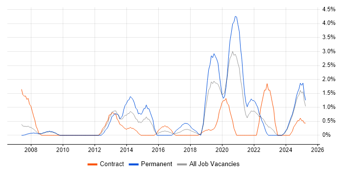 Job vacancy trend for Business Continuity in Preston
