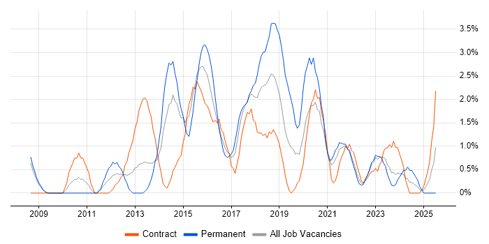 Job vacancy trend for Business Intelligence Developer in Preston