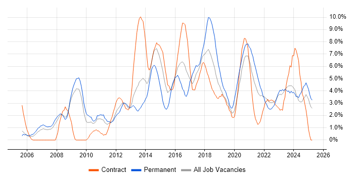 Job vacancy trend for Business Intelligence in Preston Job vacancy trend for Business Intelligence in Preston
