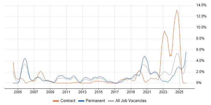 Business Strategy job vacancy trend in Preston