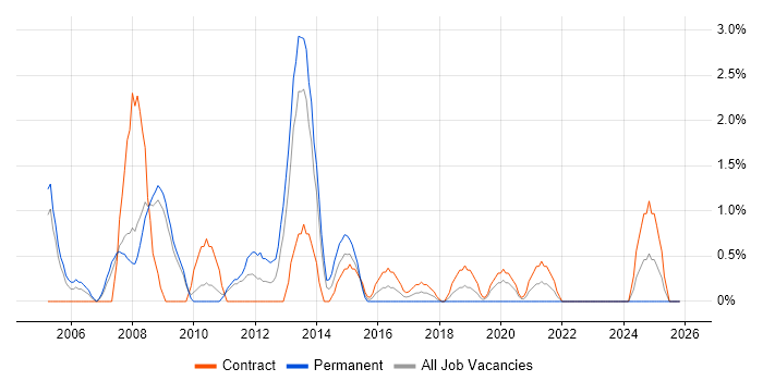 Business Systems Analyst job vacancy trend in Preston