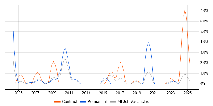 Job vacancy trend for C++ Software Engineer in Preston