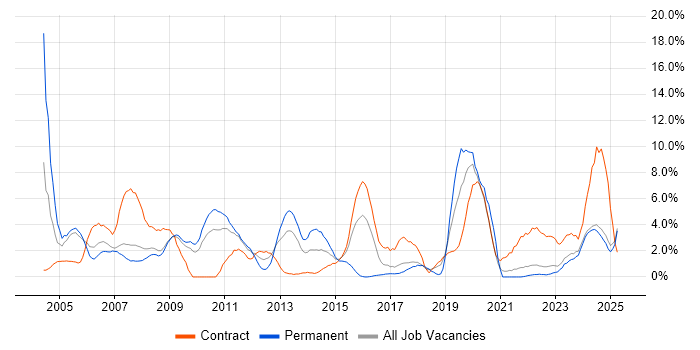 Job vacancy trend for C++ in Preston
