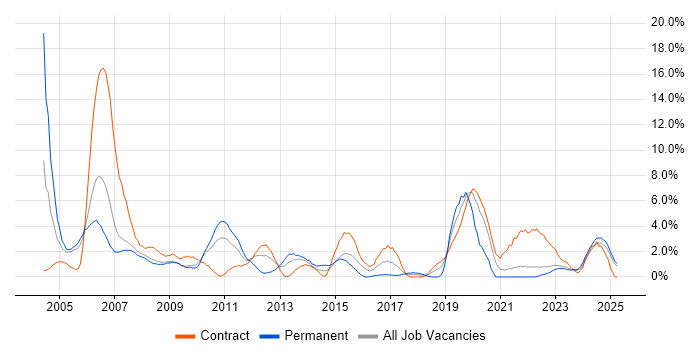 Job vacancy trend for C in Preston Job vacancy trend for C in Preston
