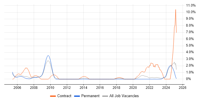 Job vacancy trend for CAD in Preston