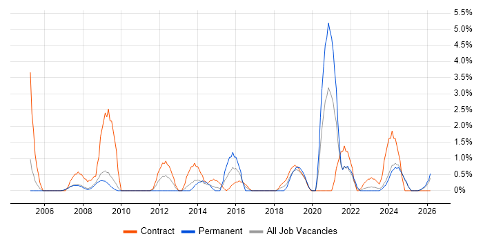 Capacity Management job vacancy trend in Preston