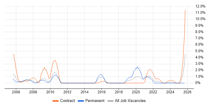 Capacity Planning job vacancy trend in Preston