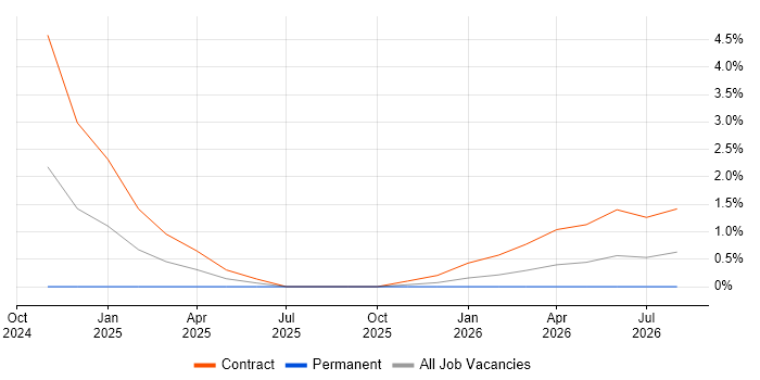 CASB job vacancy trend in Preston