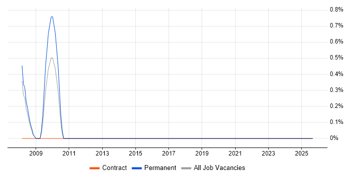 CCDP job vacancy trend in Preston CCDP job vacancy trend in Preston