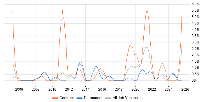 Job vacancy trend for CCNP in Preston