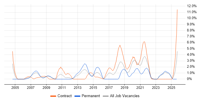 Change Control job vacancy trend in Preston Change Control job vacancy trend in Preston