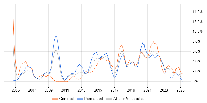 Job vacancy trend for Change Management in Preston Job vacancy trend for Change Management in Preston
