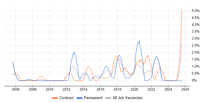 Job vacancy trend for Change Manager in Preston Job vacancy trend for Change Manager in Preston