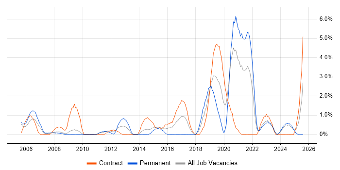 Job vacancy trend for CheckPoint in Preston