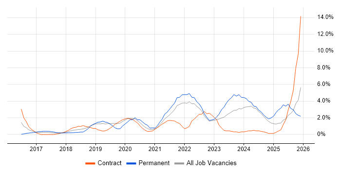 CI/CD job vacancy trend in Preston