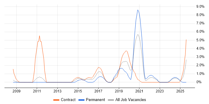 Job vacancy trend for Cisco ASA in Preston