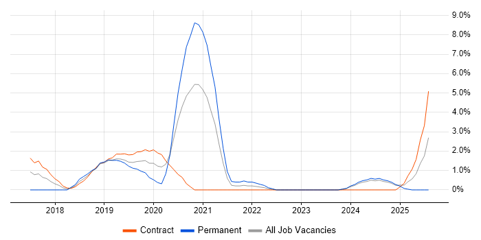 Job vacancy trend for Cisco Nexus in Preston