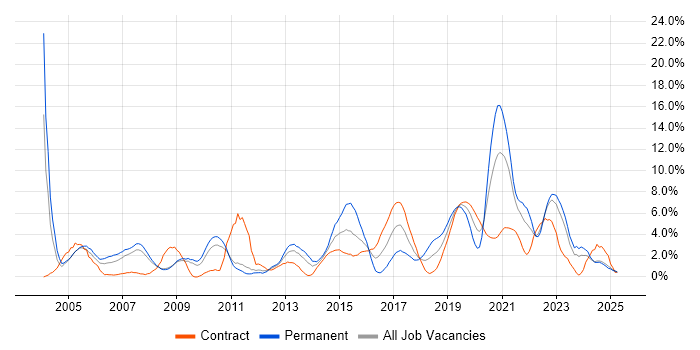 Job vacancy trend for Cisco in Preston