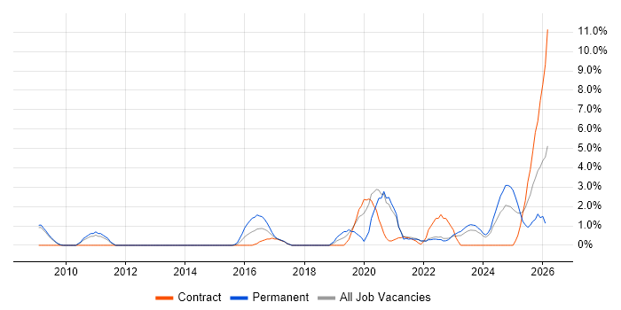 CISM job vacancy trend in Preston
