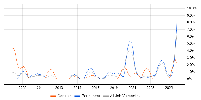 CISSP job vacancy trend in Preston