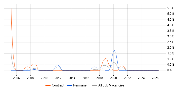 Citrix Engineer job vacancy trend in Preston