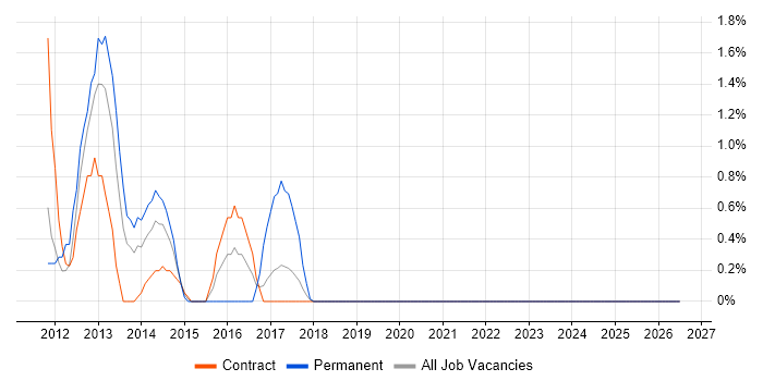 Citrix Hypervisor job vacancy trend in Preston