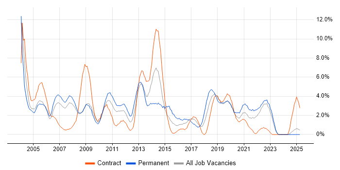 Job vacancy trend for Citrix in Preston