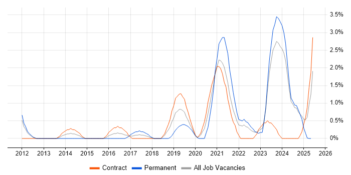 Job vacancy trend for Cloud Engineer in Preston