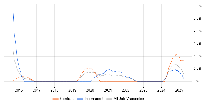 Job vacancy trend for Cloud Security in Preston