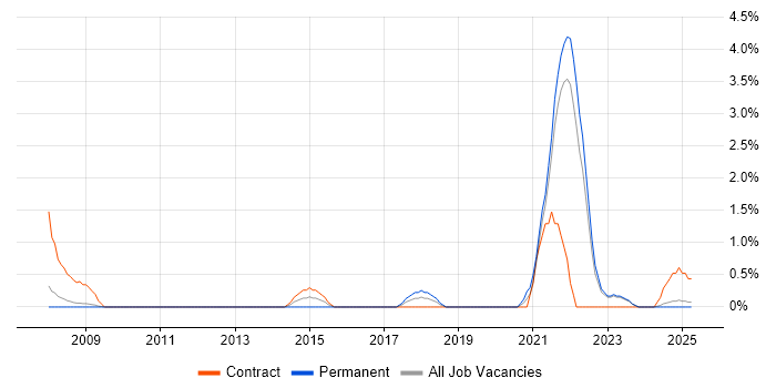 Job vacancy trend for CMDB in Preston
