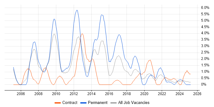Job vacancy trend for CMS in Preston