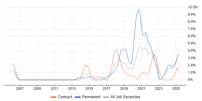 Job vacancy trend for Collaborative Working in Preston