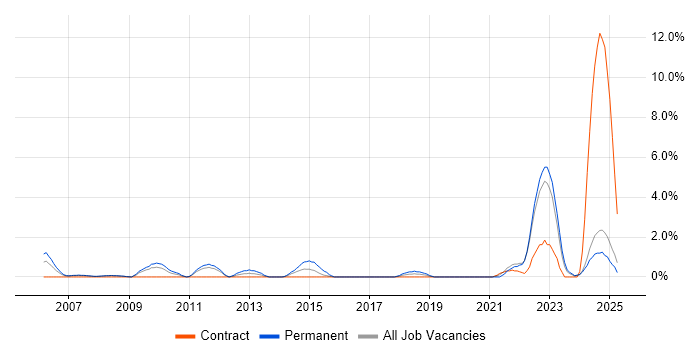 Job vacancy trend for Commercial Awareness in Preston