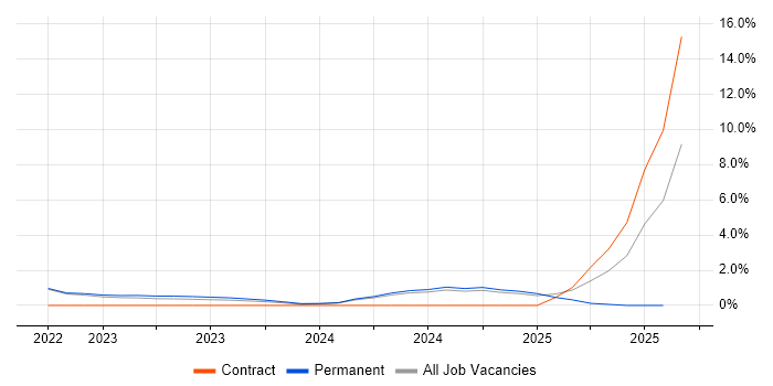 Job vacancy trend for CompTIA Security+ in Preston