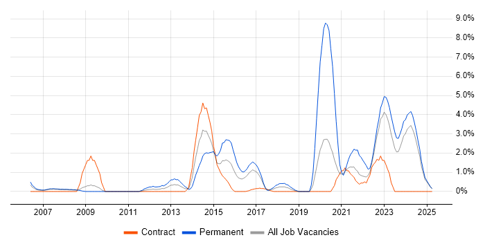 Job vacancy trend for Computer Science Degree in Preston Job vacancy trend for Computer Science Degree in Preston