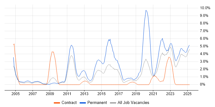 Job vacancy trend for Computer Science in Preston Job vacancy trend for Computer Science in Preston