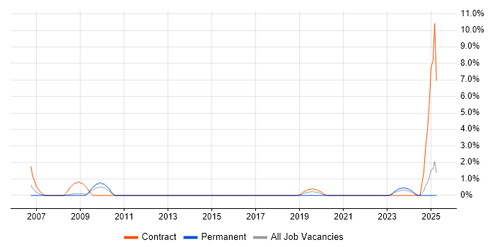 Job vacancy trend for Configuration Engineer in Preston