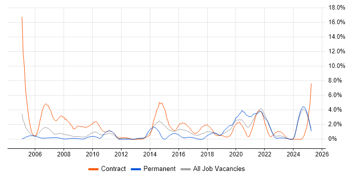 Job vacancy trend for Configuration Management in Preston