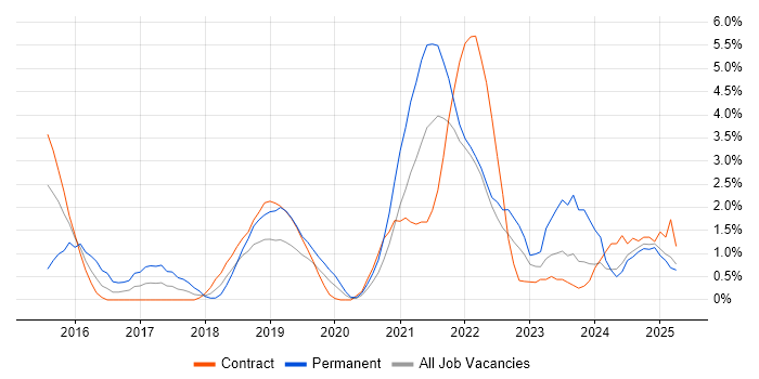 Job vacancy trend for Confluence in Preston