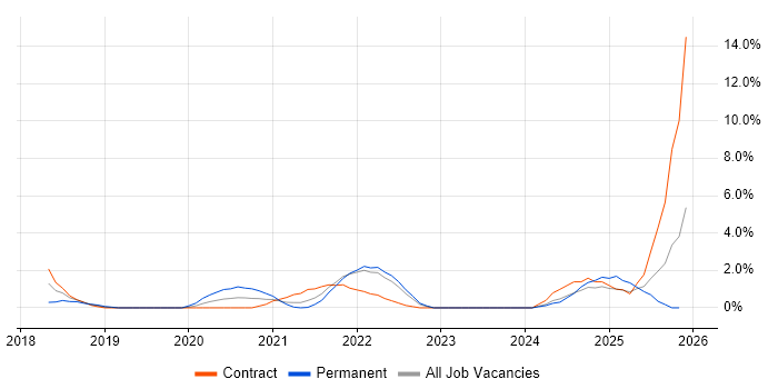 Containerisation job vacancy trend in Preston